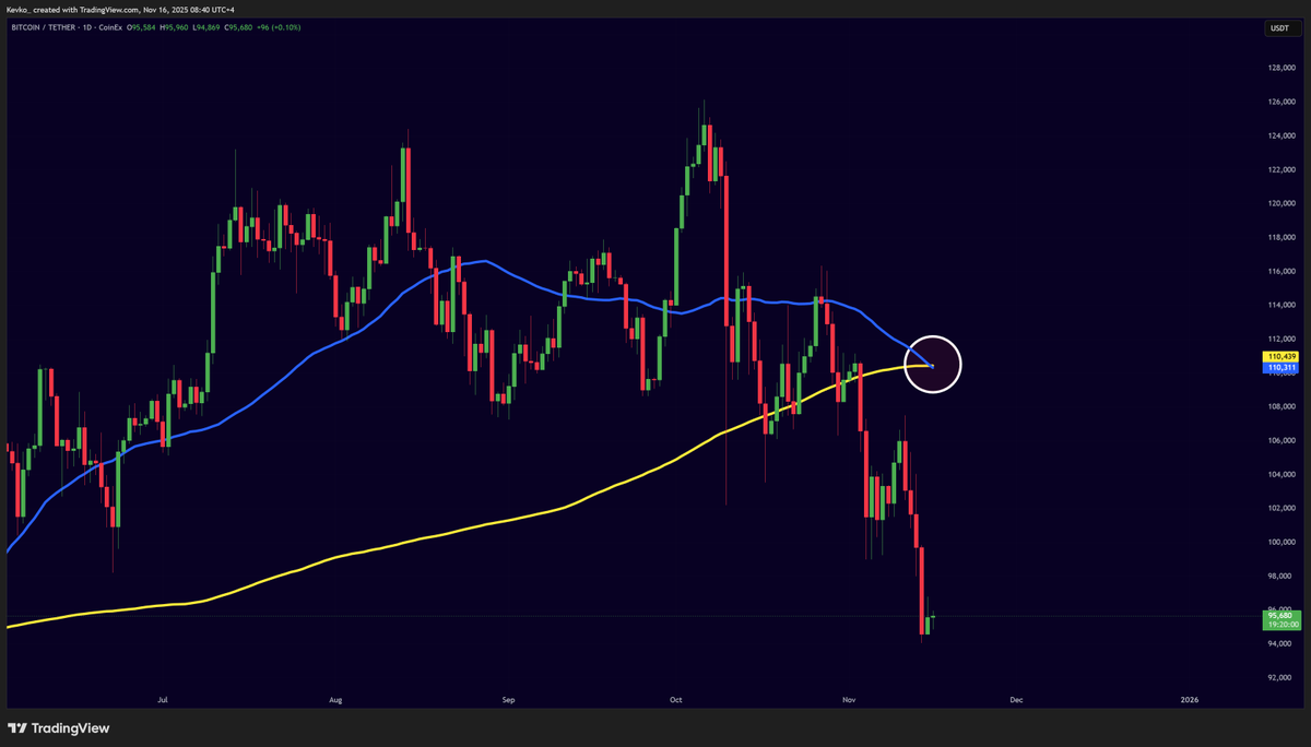 misterrcrypto's tweet image. THE BITCOIN DEATH CROSS HAS JUST FLASHED!
