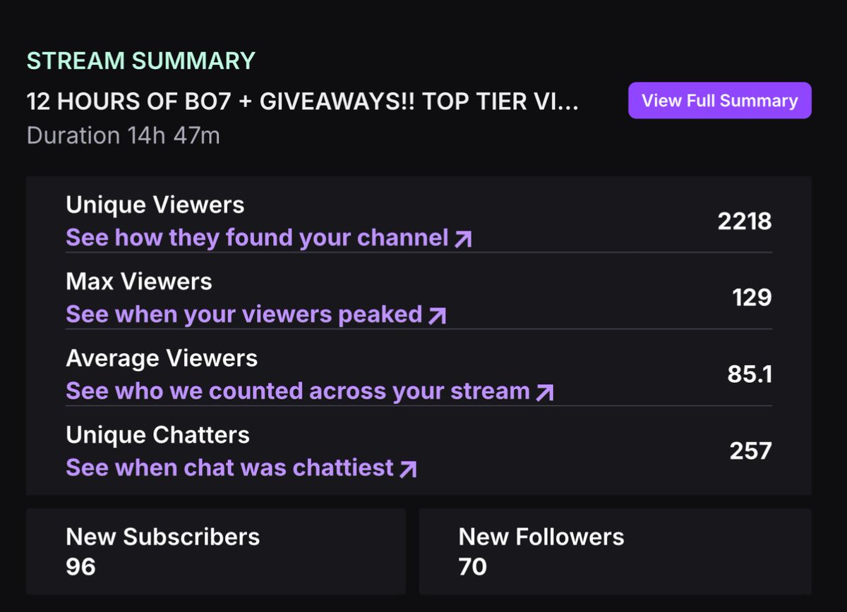 did a banger stream today playing BO7!! 🔥 thank you <a href="/CallofDuty/">Call of Duty</a> for blessing me with game codes to give to my community 🙌🏻🫡