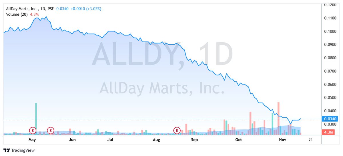 Investiary2019's tweet photo. Sarap sana mag-invest sa $alldy kung dividend stocks din sya kaso kuripot magbigay ng dividend. Lakihan mo naman Manny Villar.

#Phinvest #phinvest #PSEi #PHstocks #FinancialFreedomPH https://t.co/idmZKskBdL