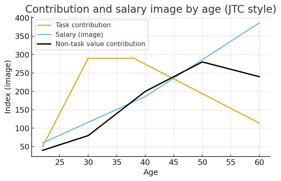 <a href="/nomi_investor/">ノミ🦗@筋トレ×投資</a> これ実際にはこんな感じですね。
作業は若手の方が貢献しますが、会社はそうじゃないからね。

GPT作
・Task contribution：作業レベルの貢献度
・Salary (image)：給料イメージ
・Non-task value contribution（黒線）：部門連携・バリューチェーン理解・マネジメントなど、作業以外の価値領域の貢献