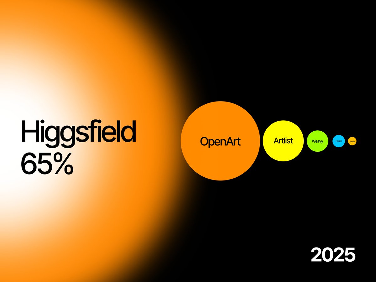 Adina_Coder's tweet image. Higgsfield just won Black Friday!

Unlimited image models. No credits. No limits.

If you&apos;re still paying per render, it&apos;s time to make the switch.

#Higgsfield #BlackFriday

@higgsfield_ai