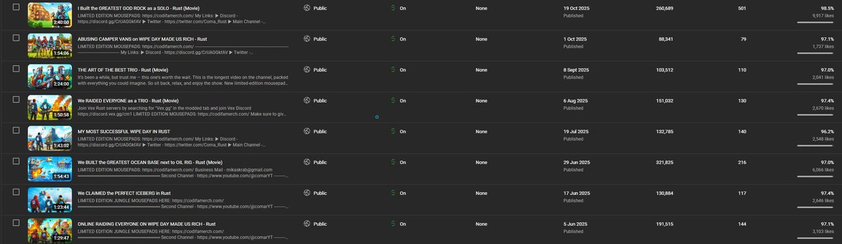 Coma_Rust's tweet image. Here’s the last 6 months of Rust content I’ve dropped.

Coma – 1.6M views
ComaR – 1.9M views

Total: 3.5M views

Appreciate everyone watching. I’m ready for whatever comes next. @playrust