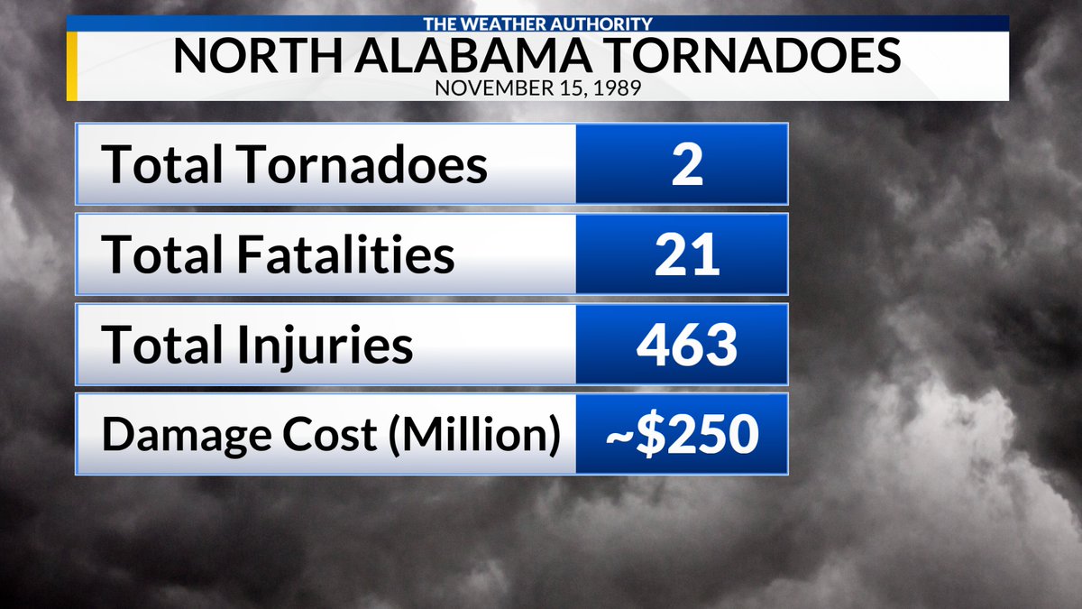 36 years ago today, the Airport Road tornado took the lives of 21 people and caused another 463 people to be injured. This is a reminder that tornadoes can happen any time of the year. Thankfully, there are no tornadoes in the forecast for now.