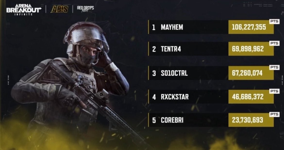 TOOK FIRST PLACE IN REGIONALS TODAY 🧡 Thank you <a href="/ArenaBreakoutPC/">Arena Breakout Infinite</a> for putting on a tournament and inviting me! Hope we put on a show for everyone to enjoy!