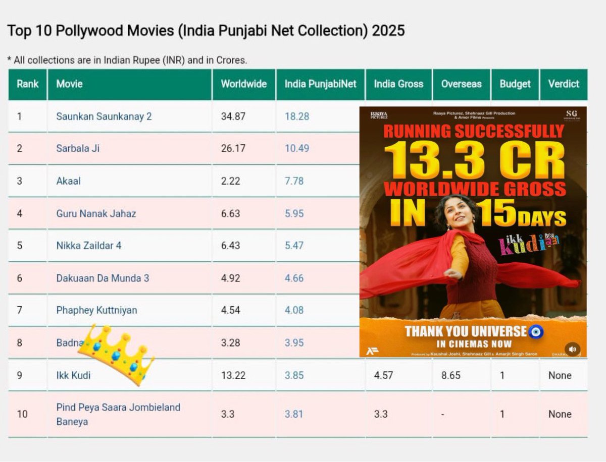 Ritu19791's tweet photo. Such a Proud moment!

Superstar @ishehnaaz_gill movie #IkkKudi has taken the movie to the 9th position among 2025 Pollywood. So many amazing achievements happening with this movie. I am so incredibly proud of you. 

#ShehnaazGill 👏 https://t.co/iwZXdYW9J6