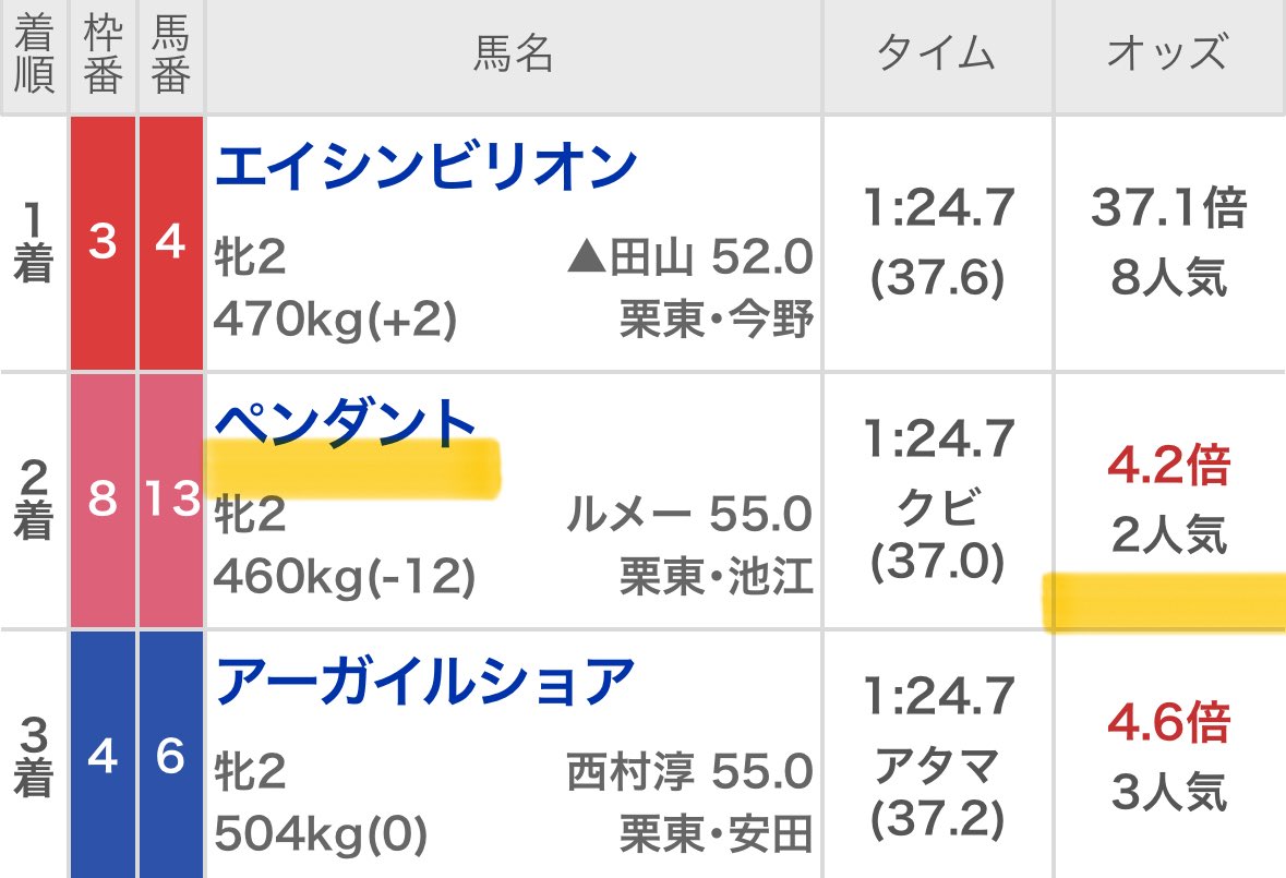 maria_0515_'s tweet photo. 東京9R［無料予想］【信頼度A】
いいね250/リポスト150超えで公開✍️

㊗️［激熱宣言］高配当獲得ラッシュ㊗️
京都1R  💰33万回収💰(11万馬券)
東京6R 💰20万回収💰(5万馬券＋万馬券)
福島7R 💰 5万回収 💰(◎🥇27.3倍)
京都7R 💰 5万回収 💰(万馬券) https://t.co/V714ruiT9f