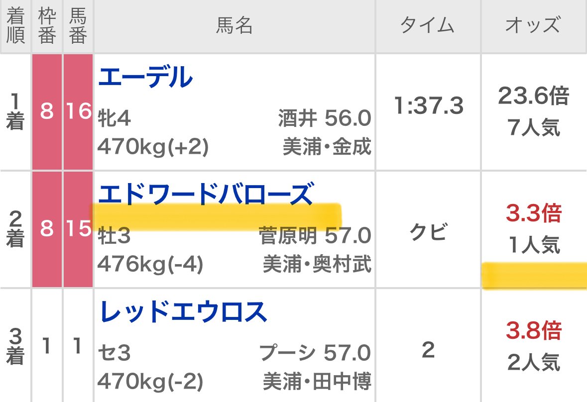 maria_0515_'s tweet photo. 東京9R［無料予想］【信頼度A】
いいね250/リポスト150超えで公開✍️

㊗️［激熱宣言］高配当獲得ラッシュ㊗️
京都1R  💰33万回収💰(11万馬券)
東京6R 💰20万回収💰(5万馬券＋万馬券)
福島7R 💰 5万回収 💰(◎🥇27.3倍)
京都7R 💰 5万回収 💰(万馬券) https://t.co/V714ruiT9f