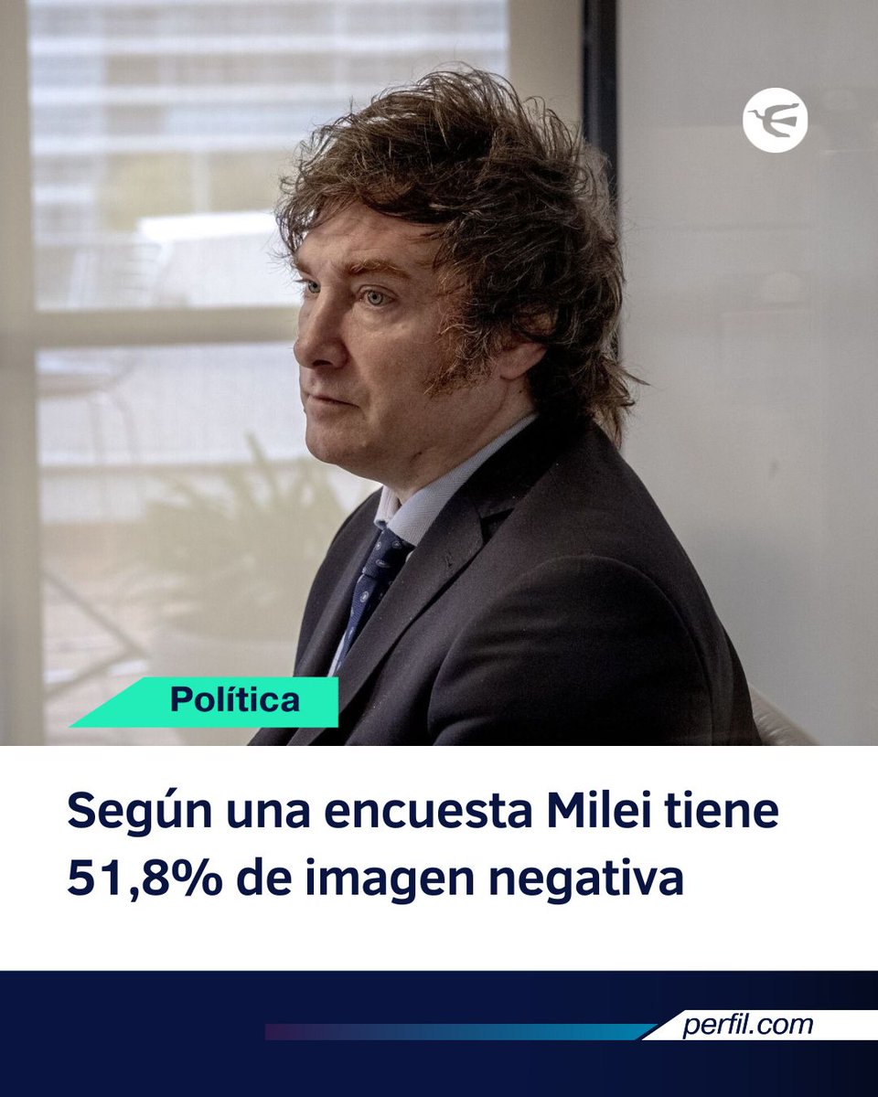 📈Una encuesta que indaga sobre la imagen de Milei arrojó que el 51,8 % de los encuestados tenía una visión negativa, mientras que para el 42,4% era positiva.

⭕Por otra parte, las personas fueron consultadas sobre la Reforma Laboral que quiere implementar el gobierno, y se