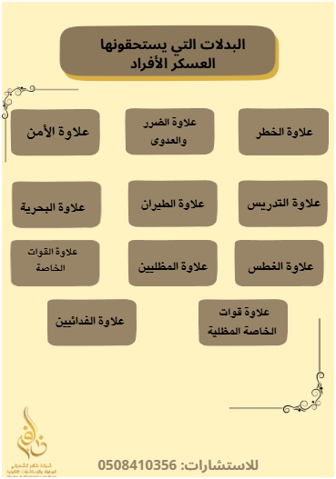 البدلات التي يستحقها #العسكر #الأفراد وفق البند الخامس من اللائحة التنفيذية لشؤون الأفراد وتشمل:- 
1⃣ #علاوة_الخطر ( تصرف علاوة الخطر للأفراد الذين تقتضي طبيعة عملهم التعرض للخطر كالعمل في الكهرباء ذات الضغط العالي أو في أية أعمال خطرة أو مشتعلة وإشرافهم مباشرة على مواد خطرة