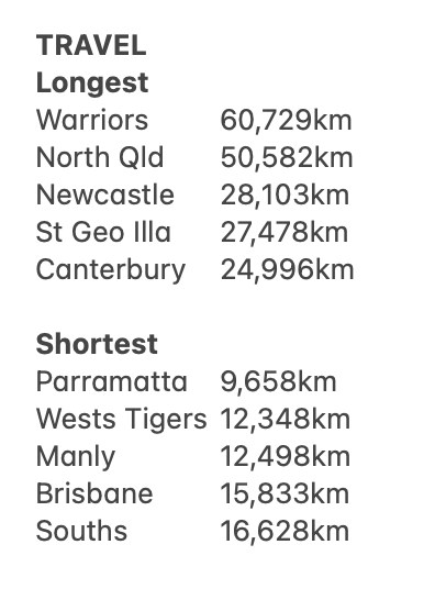 LeagueUnlimited's tweet photo. The NZ-based club and the four Vegas clubs claim the top five spots for travel in 2026, while the Eels won't crack the 10,000km mark and three other Sydney clubs have the shortest journeys next season.
#NRL #NRLDraw https://t.co/Xb2hSnCCTk