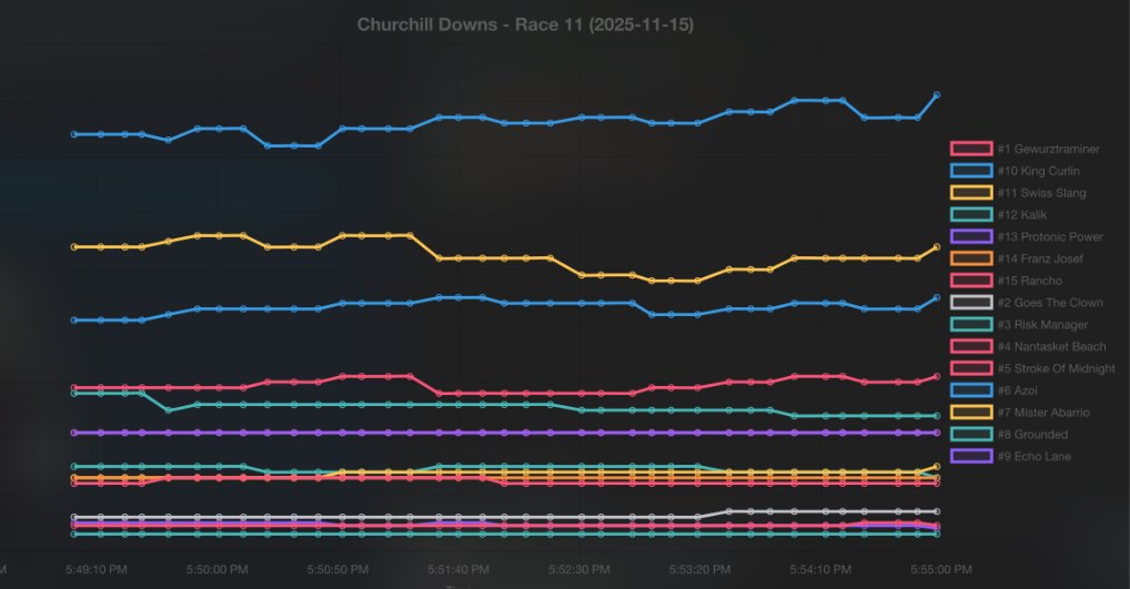 ThirdTimeIan's tweet image. Used voice mode and described to an ai agent an idea I had to try and chart and analyze all real life horse racing odds changes.  

It one-shotted it...

Gonna run it for a few days before seeing if worth deploying to a real stack. 

Pretty cool data to see! 

#caws
