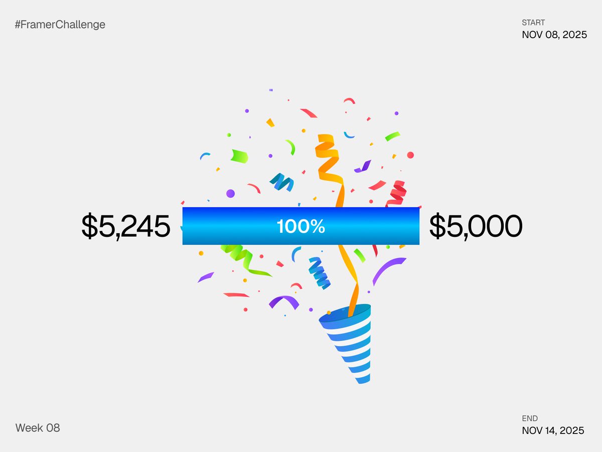 istiaqdesign's tweet image. Week 8 of #FramerChallenge

Earnings:
→ Framer Affiliate: $705
→ Component / Template Sales: $0
→ Total: $705

Progress Summary:
→ $5,245 / $5,000
→ Challenge Completed — before December 31

I officially hit my $5K goal in Week 8, earlier than expected.
What started as a…
