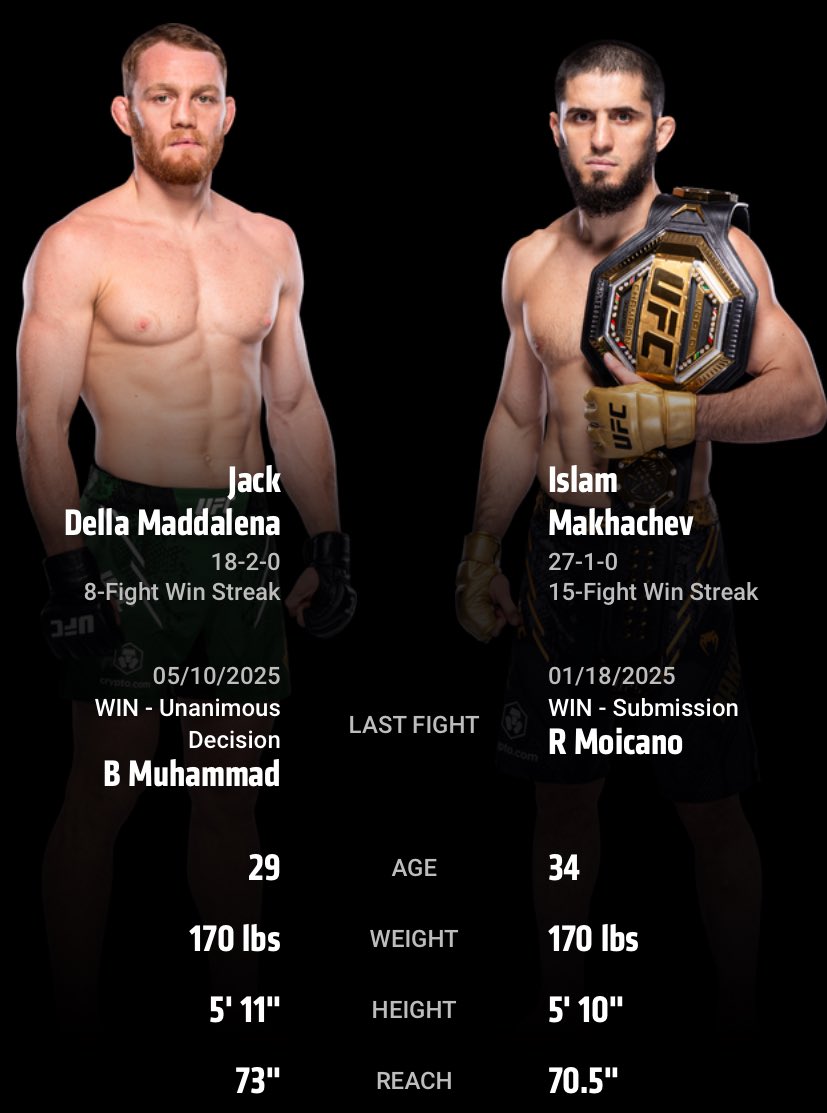 🚨🚨🚨🚨🚨🚨🚨

— الآن موعدنا مع النزال الحُلم :

🇷🇺 اسلام مخاتشيف X جاك مادلينا 🇦🇺

🏆 لقب وزن الويلترويت 

🔥🔥🔥🔥🔥🔥🔥🔥🔥🔥

#UFC322