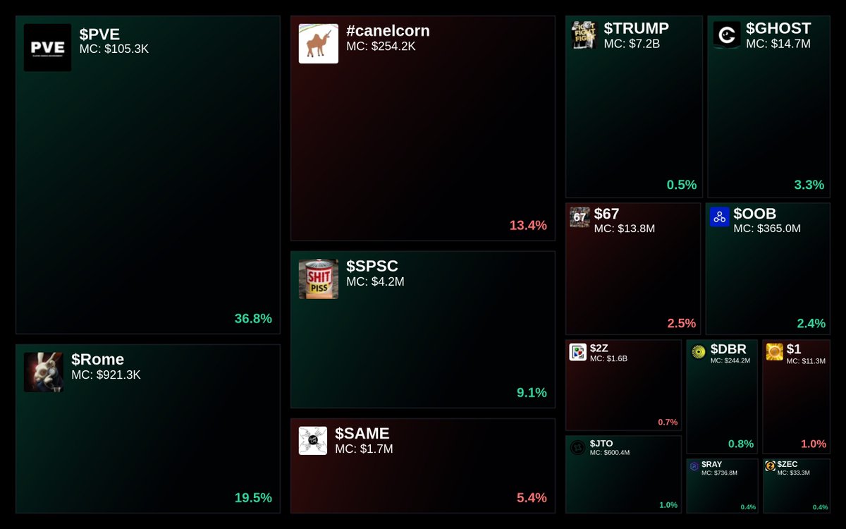 GlydoAlerts's tweet photo. Trending on https://t.co/ugPoOnWTIF $SOL Heatmap
1. $PVE
2. $Rome
3. #canelcorn
4. $SPSC
5. $SAME
Updated every 5 mins. https://t.co/SYO2zOOh7D