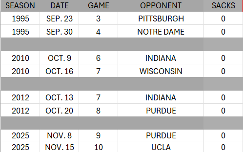 Ohio State's defense has NOT recorded a sack in back-to-back games. 

This is the first time the Buckeyes' defense hasn't recorded a sack in consecutive games since the 2012 season.

It's only happened four times since 1995: