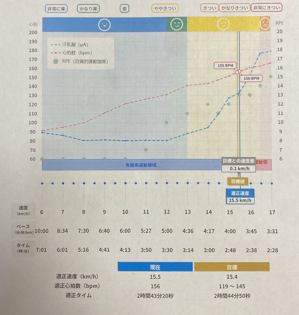 ganbarababu2003's tweet image. #汗乳酸測定
#highalti 
すぐに結果出るしわかりやすい🥹
後は適正タイムで走れますように
#東京チャレンジマラソン
当選しますように🙇
#ハイアルチ
#東京マラソンエリート
#大阪国際女子マラソン準招待