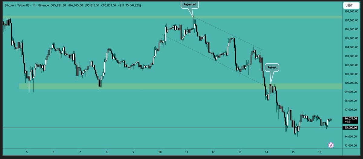 #Bitcoin is currently #trading near the key #support level of $95,000. We may see some #market movement on Monday, so let's observe how the market reacts.