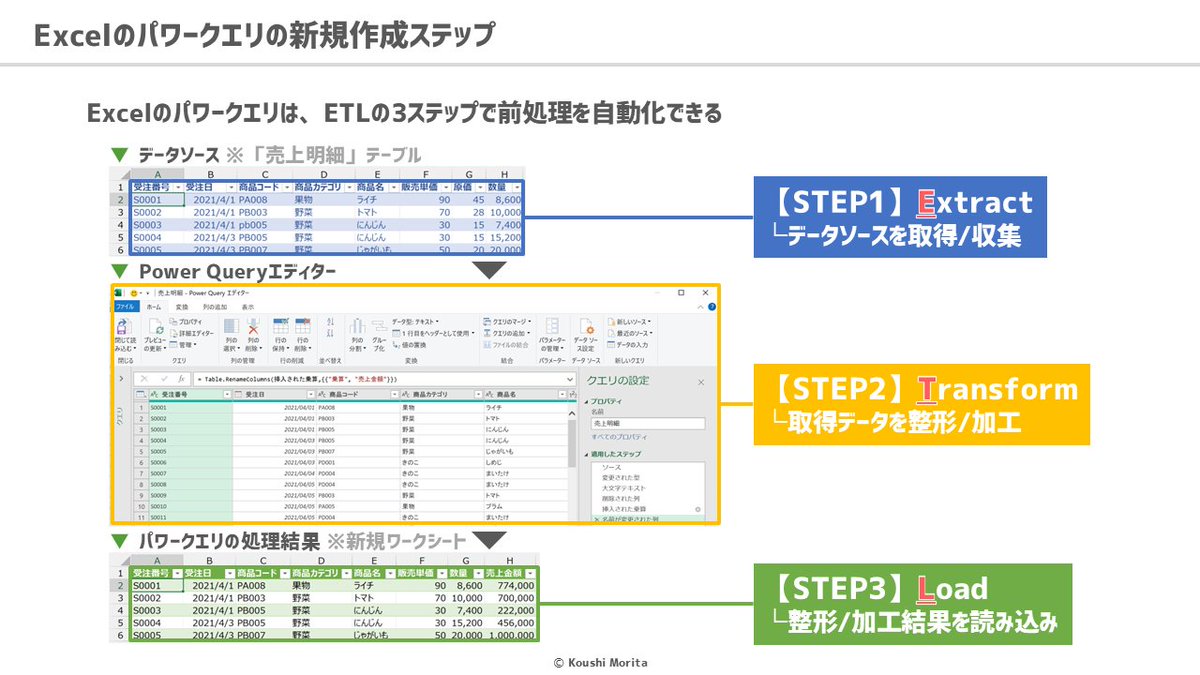 glucosamineZ's tweet image. ✅Excelで集計/分析前の前処理に役立つ機能

Excelで集計/分析するために、散らばったデータの集約や、表記ゆれや余計な行列の削除等、一連の前処理に消耗していませんか？

こんな場合に役立つのが「パワークエリ」です。
図解通り、パワークエリはETLの3ステップで前処理を自動化できます👍

#Excel