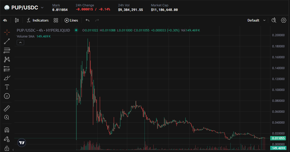 porini_'s tweet photo. [ $MARU $0.1 is guaranteed — timing is the only question ]

@edgeX_exchange is dropping their $MARU meme coin before TGE hits.

If you haven’t jumped into the edgeX airdrop yet, are you doomed to just watch the success from the sidelines?

Nah. I’m betting on scooping up $MARU at its lows as the real play.

Sure, predicting $MARU ’s price when only tokenomics are out is a shot in the dark (and I might eat my words), but let’s crunch the numbers for kicks!

---

[ $MARU Tokenomics ]

- Total Supply: 10B
- Airdrop + Ecosystem Incentives: 70%
- Liquidity (unlocked): 20%
- Core Contributors (locked): 10%

---

[ Why $MARU Could Explode? ]

With edgeX’s TGE slated for December, Lighter’s eyeing a similar timeline too.

In this cutthroat race, edgeX launching $MARU first?

That’s a smart chess move, IMO.

Pump $MARU right before TGE, and boom—you win community hearts and hype the whole ecosystem.

Plus, edgeX announced they’re funneling all revenue into buybacks.

Will that extend to $MARU? Who knows, but pre-TGE? Fingers crossed it’s on the table.

Pre-TGE vibe management + buybacks = $MARU moonshot?

---

[ Comparing to Other PerpDEX Meme Coins ]

PerpDEXes have meme-coin’d before—usually to go viral and snag that competitive edge.

Recent gems:
- Based’s $PUP hit a peak FDV of $200M.

- Hyperliquid’s $PURR? Peaked at $680M FDV.

edgeX’s potential is massive right now. If it hits $400M FDV, that’s ~$0.04 per token.

But factor in the evolved PerpDEX landscape, the intensifying edgeX vs. Lighter showdown as TGE nears, and more? I see it smashing way higher.

At the end of the day, PerpDEX success hinges on exchange chops plus user buzz—so expect the team to hustle hard to pump those early $MARU prices.

Buy the dip when it hits! (Dump? Won’t last long. Might not even happen.)