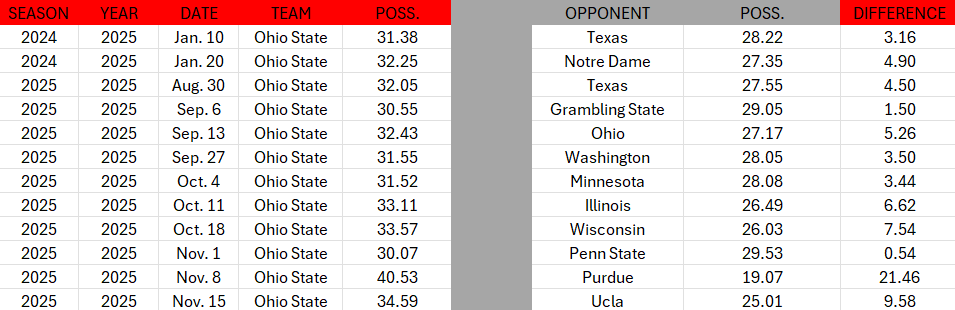 In 1981, Ohio State began tracking the Time of Possession for every game played during a season.

Over the past 45 seasons, this is the first time the Buckeyes have led in ball possession for 12 consecutive games. 

The streak began against Texas in the Cotton Bowl: