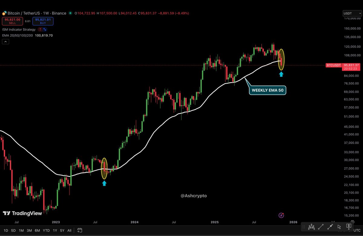 AshCrypto's tweet image. BITCOIN dropped below the Weekly EMA50, a key dynamic bull support since 2023.

To keep the bullish trend intact, we need a weekly close back above this band.

The last time BTC closed below the EMA50 was Aug 2023, and it took about a month before a massive rally followed.

Let’s…