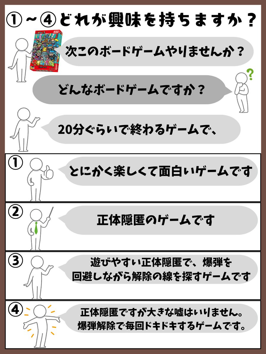 tyocobodo's tweet image. ボードゲームのオープン会で「次なにやる？」ってなった時、候補は出てるのに、なんか決まらない…ってことありませんか？

実はこれ、ボドゲの説明が原因かも。

説明の仕方が①→④になるほどいいと思いませんか。

自分もサラッとこんな説明ができるようになりたい。