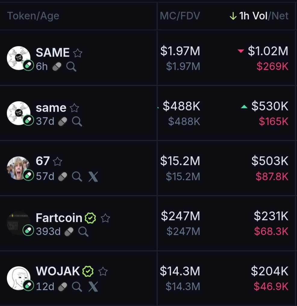 kkashi_yt's tweet image. Top Pumpfun coins for the past 1 hour based of volume:

$Same
$Same
$67
$Fartcoin
$Wojak