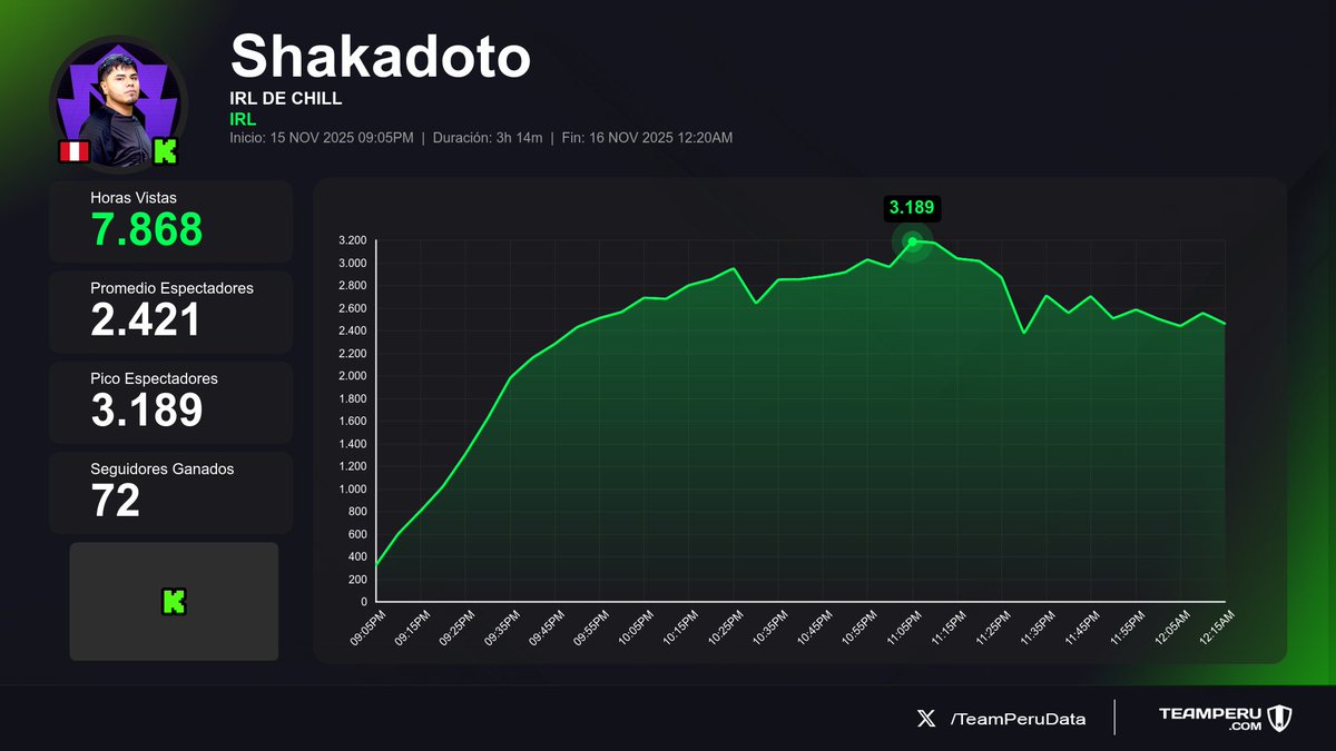 TeamPeruData's tweet image. 🧾 Informe de emisiones
(Horas Vistas | Media | +Seguidores):

1⃣ 🇵🇪 #Shakadoto &amp;gt; 7.9K | 2.4K | +72
2⃣ 🇵🇪 #AnghelaRc &amp;gt; 991 | 77 | +5
3⃣ 🇵🇪 #ChalesElCrack &amp;gt; 824 | 157 | -3

#IRL #Dota2 #EASportsFC26