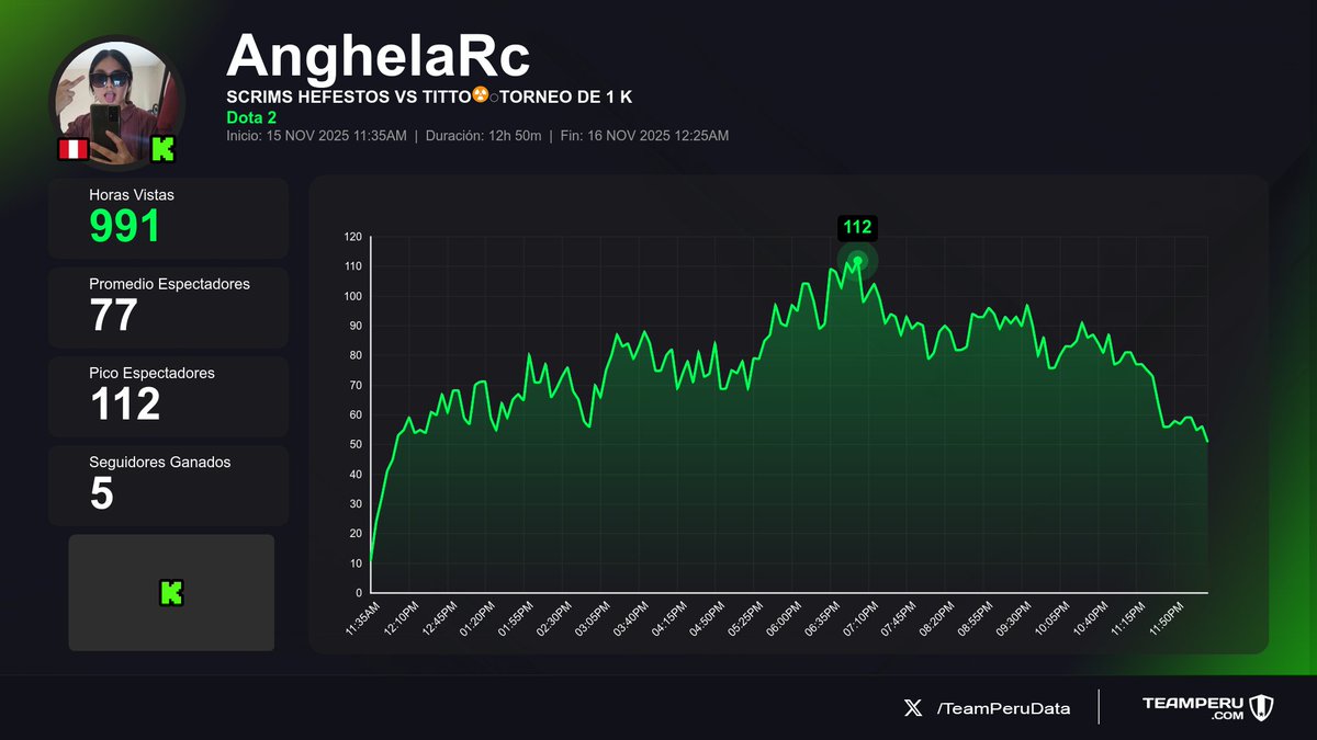TeamPeruData's tweet image. 🧾 Informe de emisiones
(Horas Vistas | Media | +Seguidores):

1⃣ 🇵🇪 #Shakadoto &amp;gt; 7.9K | 2.4K | +72
2⃣ 🇵🇪 #AnghelaRc &amp;gt; 991 | 77 | +5
3⃣ 🇵🇪 #ChalesElCrack &amp;gt; 824 | 157 | -3

#IRL #Dota2 #EASportsFC26