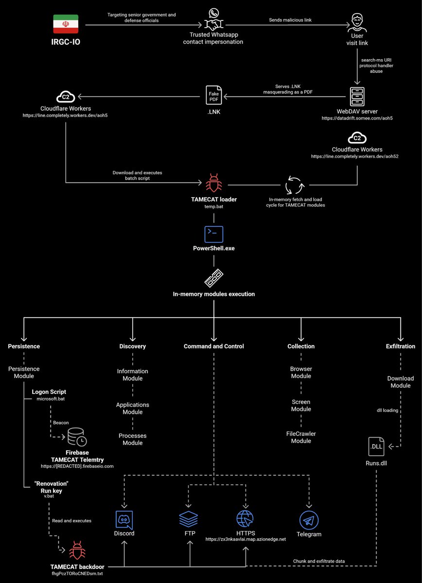 blackorbird's tweet image. #APT42
Uses fake conference pages to capture credentials, redirects to OneDrive WebDAV shares, downloads LNK files disguised as PDFs, executes curl commands to fetch batch scripts (Temp.bat) from Cloudflare Workers, and loads the PowerShell-based TAMECAT backdoor:
A modular,…