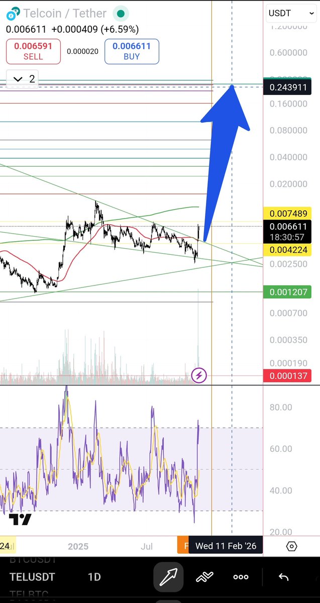 CryptoSon1986's tweet photo. $TEL is primed to fly! When BTC.d hits this level, get ready for the real altseason rocket.

#ALTSEASON @telcoin @TelcoinTAO https://t.co/1VZND7DILg