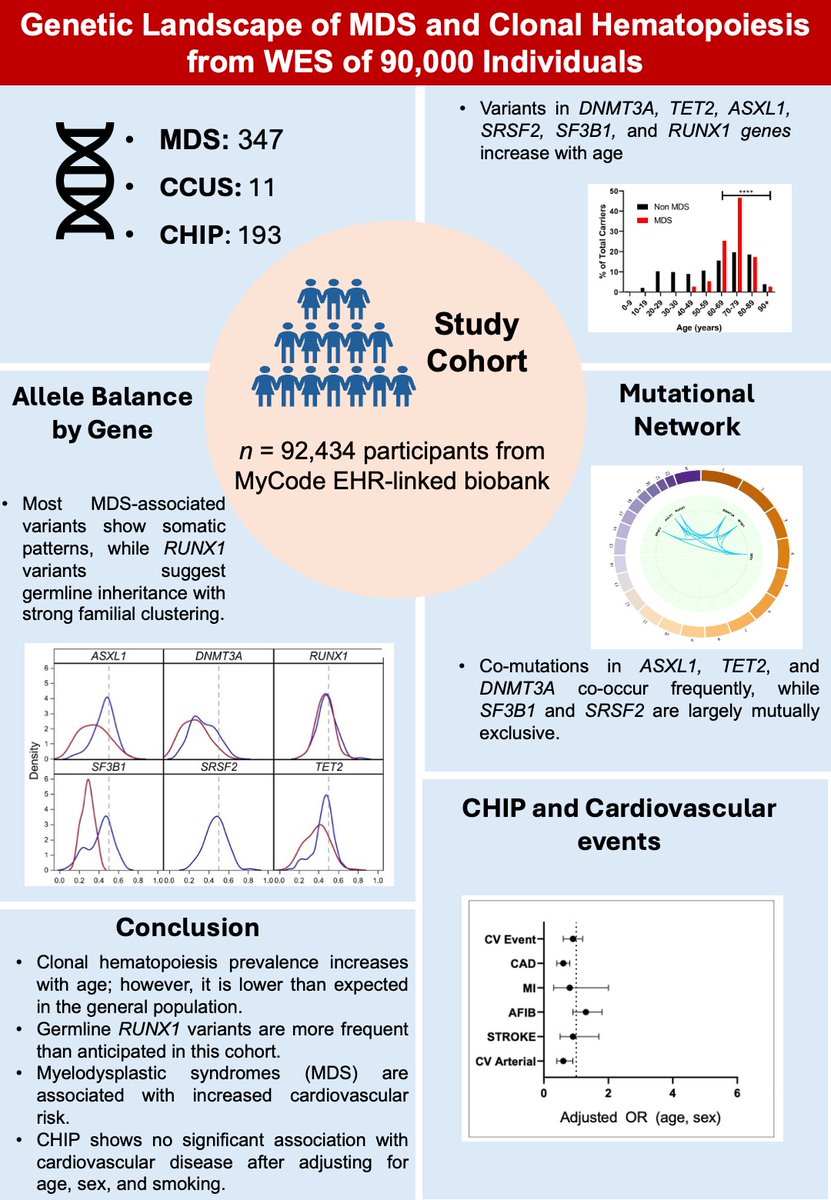 New study of 90K exomes reveals population-based prevalence, penetrance, and clinical impact of MDS- and CHIP-associated gene variants—including novel germline RUNX1 mutations. Findings support early monitoring. #Genomics #MDS #CHIP #HemeOnc
doi.org/10.1002/ajh.70… <a href="/ImanSarami/">Iman Sarami, MD</a>