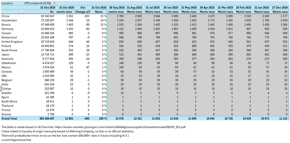 I believe few people understand how significant the news story about Beijing effectively stopped metal deliveries on Silver, telling the market “no more outbound flow” is 👇

China accounts for 21% of the silver in SLV, and probably the same percentage for all LBMA. 

However, my