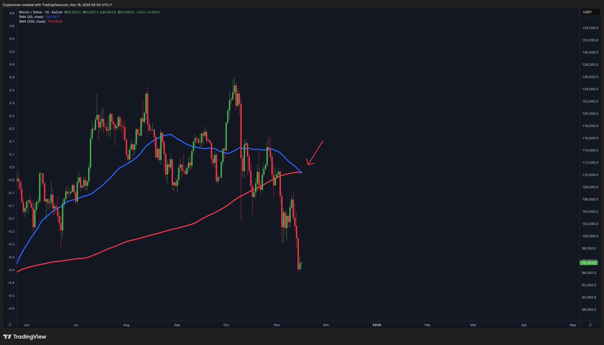 비트코인 데드크로스 발생!