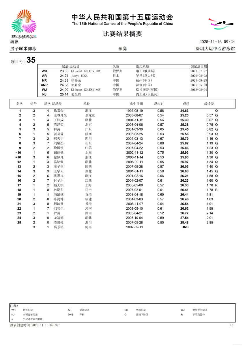 swimcoverage's tweet image. 🇨🇳第十五届全国运动会
Men&apos;s 50m Backstroke Heats
infoapi.baygames.cn/QYH2025/data/S…

1. Xu Jiayu 24.63
2. Wang Gukailai 25.20
3. 王梓成 25.30
4. 陈泽奕 25.38
5. 林涛 25.45
6. 姜呈霖 25.56
7. 邢天宇 25.79
8. 刘耀杰 25.82
9. 徐国钦 25.86
10. 戴屹豪 25.93
10. 徐伊凡 25.93
