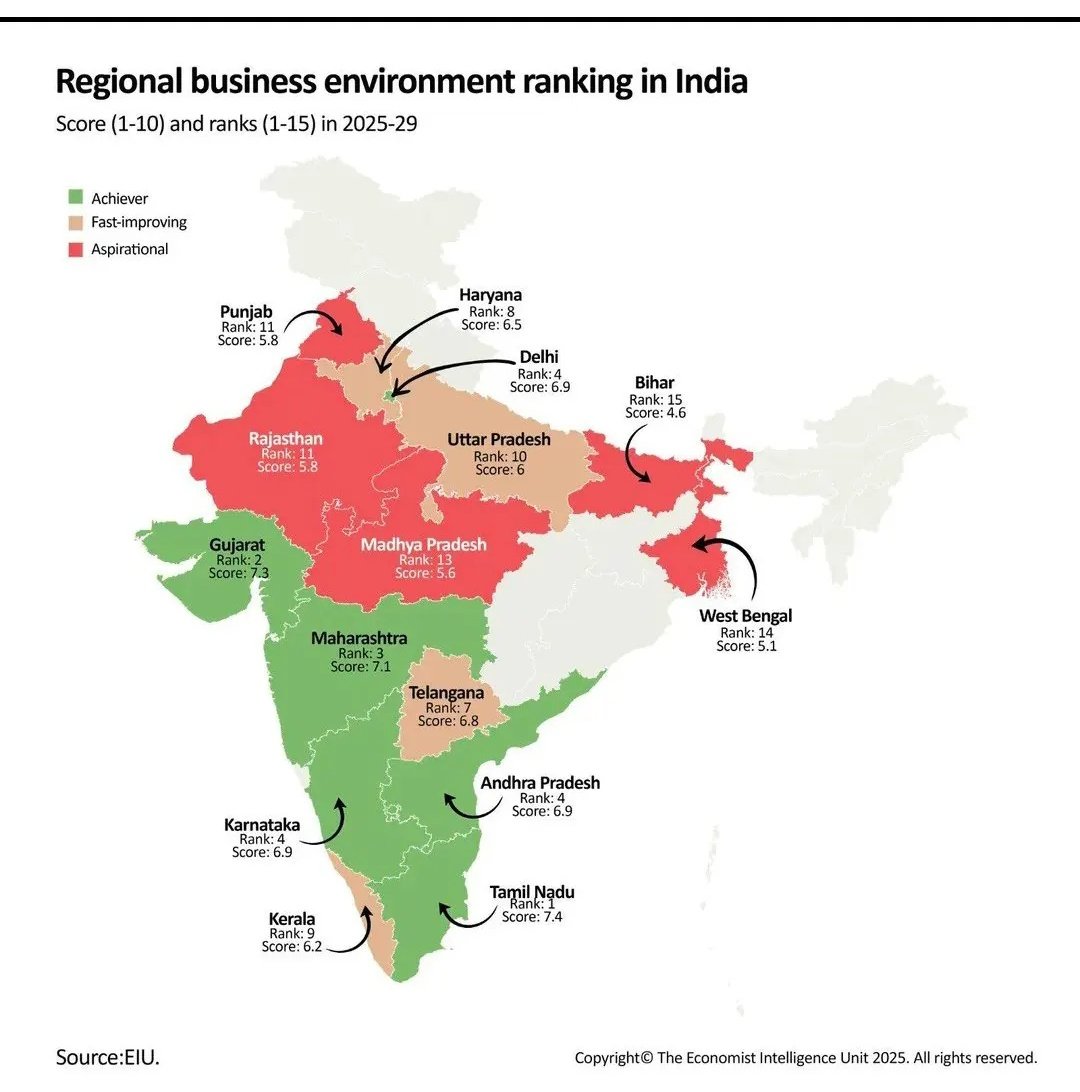 Modified_IND_51's tweet image. Business Environment Ranking in India🇮🇳