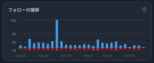 Xのアナリティクス見てると、フォロー数は活動に大きく周されるけど