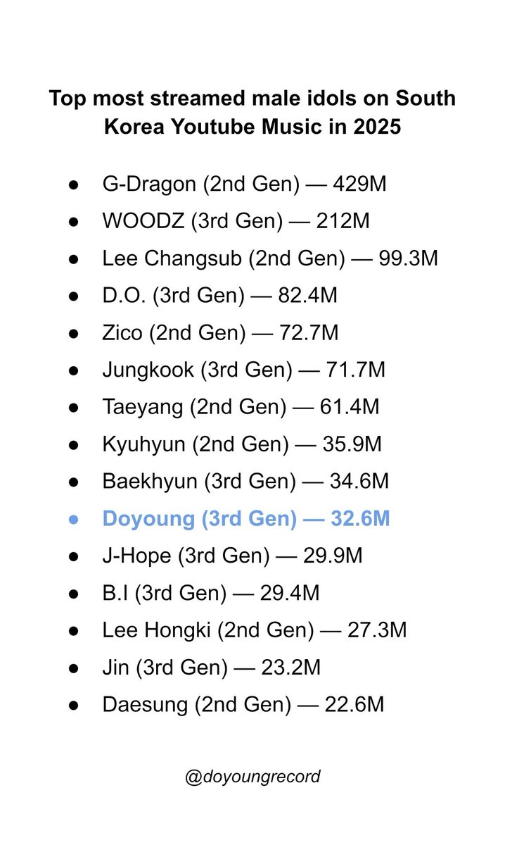 251116

Top 50 most streamed Male Idols on South Korea Youtube Music in 2025:

— Doyoung has been consistently the ONLY SM male soloist on this ranking since his solo debut 
— He ranks #39 in Top 50 and #10 among male soloists

#DOYOUNG #도영 #ドヨン