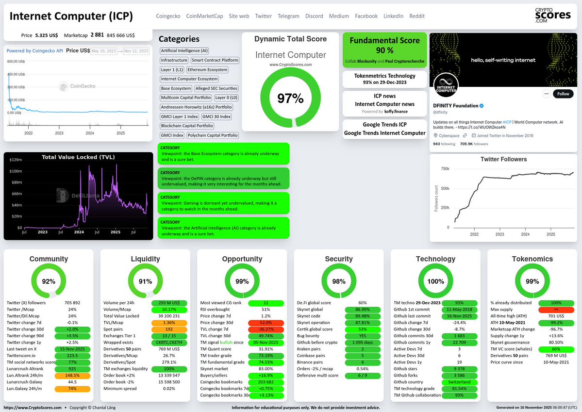 CryptoScoresCom's tweet image. Today’s best crypto in the DePIN category? #InternetComputer $ICP is the top of our 7,600 cryptos updated daily!