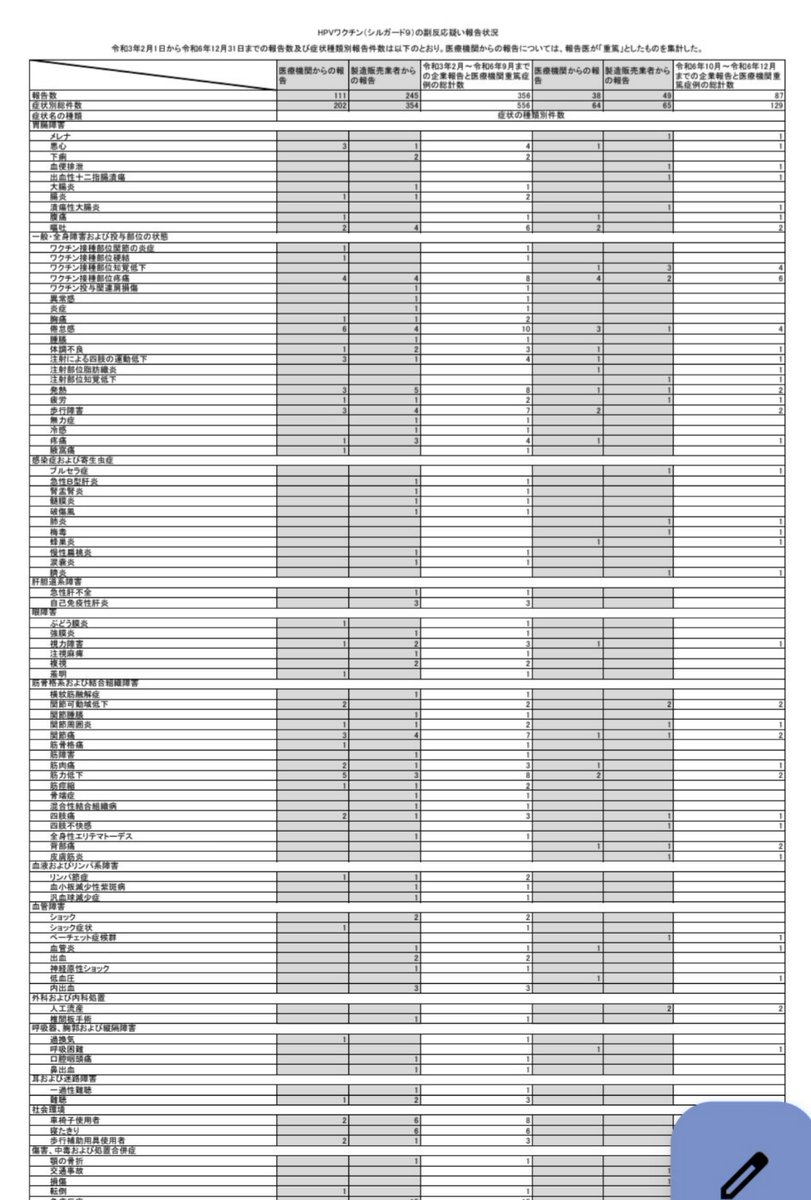 kuu331108's tweet image. 🔎『HPVワクチン（子宮頸がんワクチン）　シルガード接種後の重篤な副反応　【3ヵ月で87件】『厚労省、ワクチン分科会』
 ameblo.jp/hazukimutsukin…

＊画像は一部抜粋　拡大してご覧下さい。