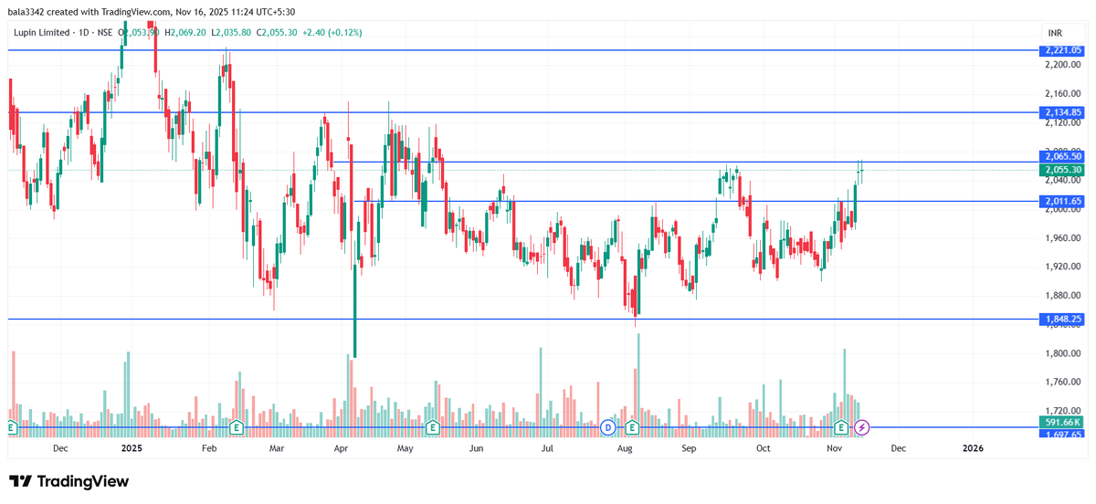 Bala3342's tweet photo. LUPIN CMP 2055
LOOKS GOOD ABOVE 2065/70
FOR TARGET 2125,2222,2300+++
WITH SUPPORT OF 2000 https://t.co/gNRDP9oVUz