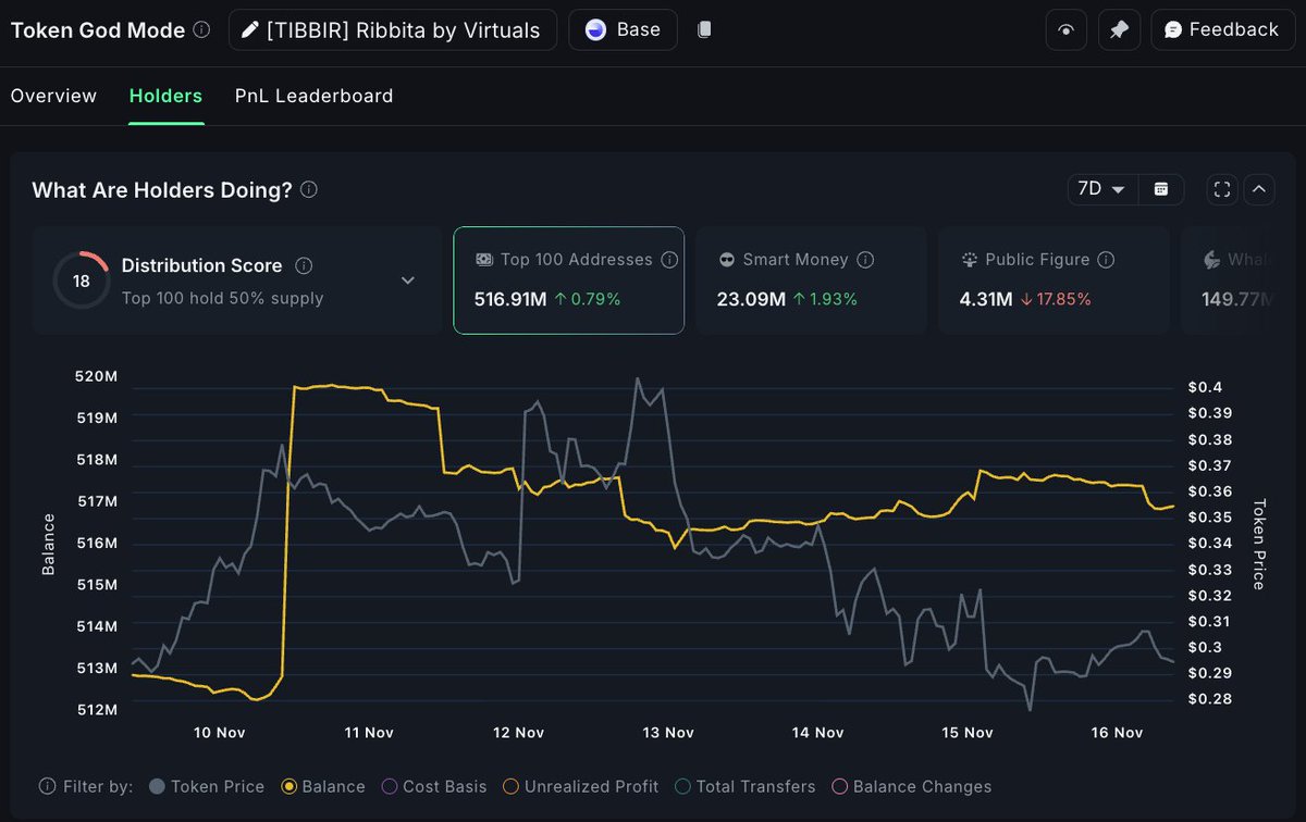 Nansen 图表显示 $TIBBIR 的聪明资金吸纳情况