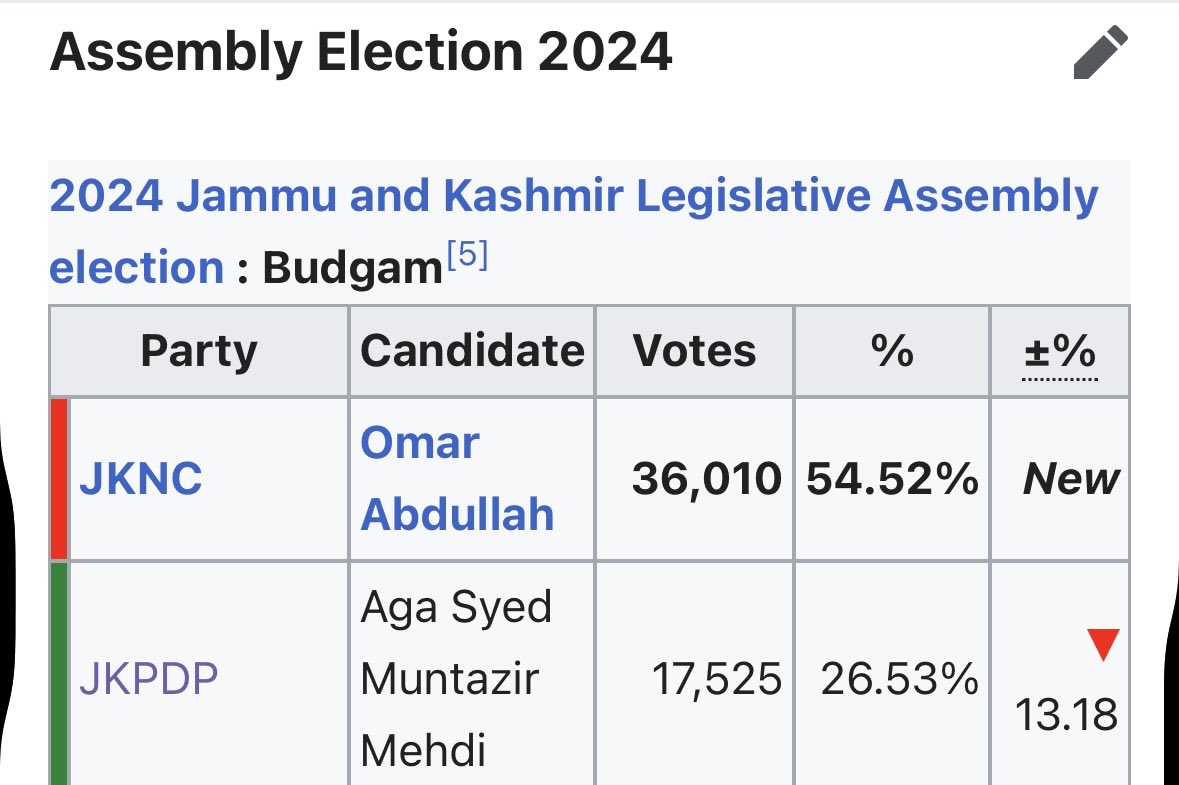 SapruSanjay's tweet image. #Budgam, when majority say it is a vote against @JKNC_ and in support of @jkpdp, @jkpdp has gained only four thousand more votes than last assembly election in 2024 despite all-out support from many corners. 

Actually, majority of the vote swing has been in favour of…