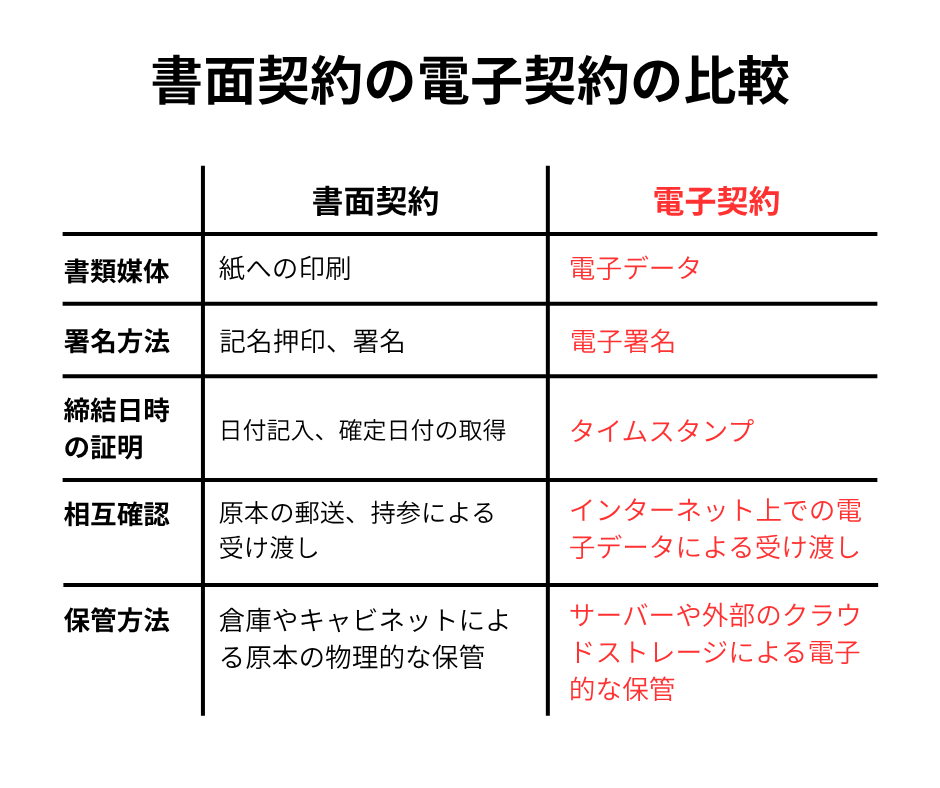 ekotoLLC's tweet photo. 本日は電子契約サインのご紹介です。

契約書を電子契約にすることで、収入印紙代や紙への印刷代や郵送料などが削減できます。
お問い合わせ・お申込みはコチラから
https://t.co/NF3133Fb1I

#電子契約サイン https://t.co/2xrPCS7ZZw