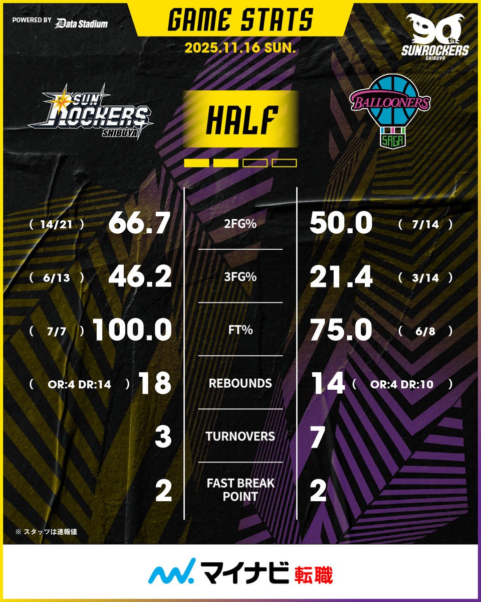 ＜前半終了＞
SR渋谷 53 - 29 佐賀

📡#バスケットLIVE 視聴はこちら
basketball.mb.softbank.jp/lives/504947/?…

#サンロッカーズ渋谷 #Bリーグ #りそなグループ