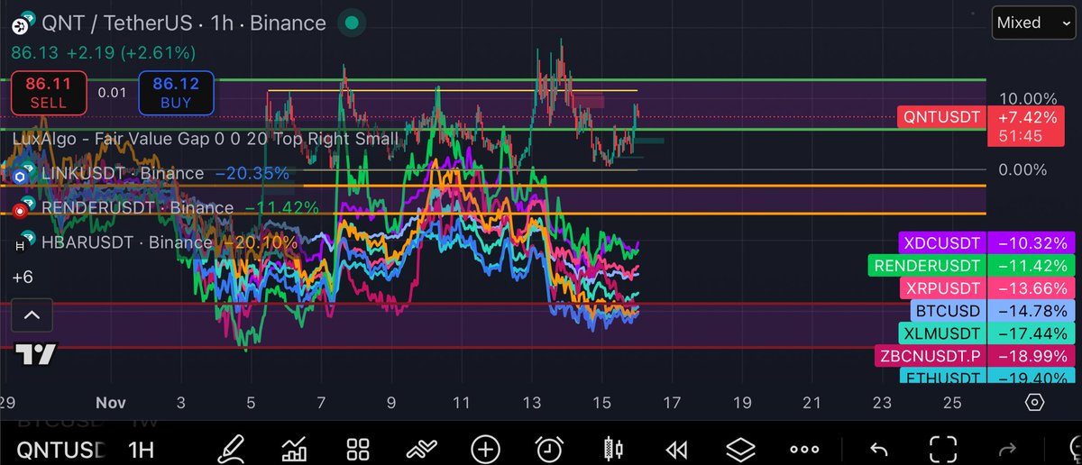 $QNT compared to 10 other projects and literally smokes them all… this is strength and volume is remarkably high for the weekend. (Over $25000000)

Get ready for the next leg up!