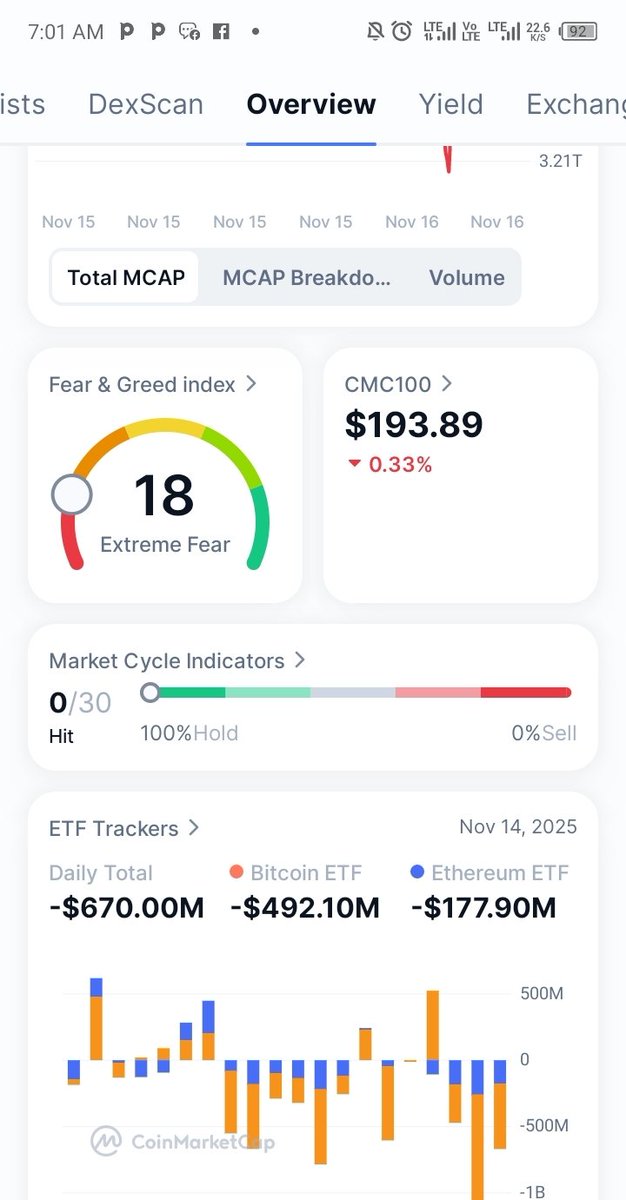 sheikh_crypto2's tweet image. Gm Guys! 

The fear and greed index, indicates that everyone is extremely fearful and the bottom is almost in for most #Alts and #BTC. Every pump you see today, is a signal yesterday, soon volume will be back and D market will give us Dat money inshallah.
Buy D Fear, Sell D news