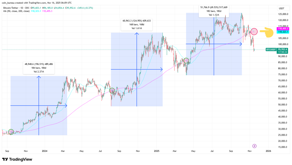 🚨Bureau : "Bitcoin: Formazione della Death Cross e prospettive future"