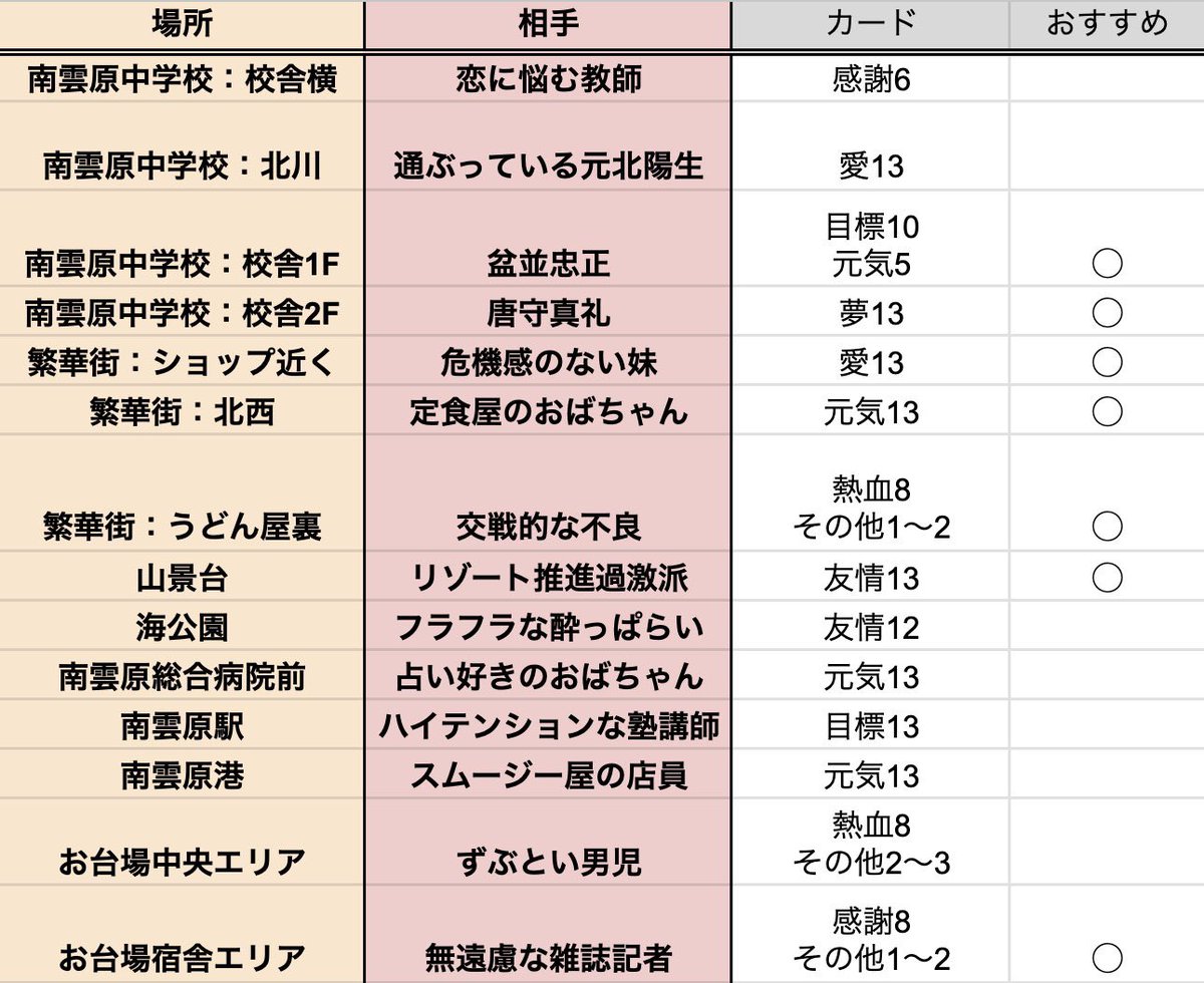 こちらの動画で紹介した方法では、すべてのトークンを効率よくあつめることは出来ません🙅‍♂️ 場所や人によって手に入りやすいトークンは変わります‼️ 各 トークンが手に入る場所は、@gameannaijo さんがわかりやすくまとめてくださっているので、参考にしてくださいね ...