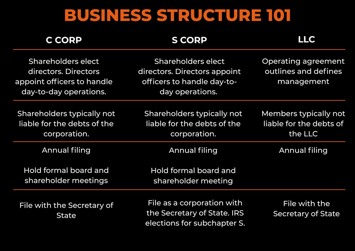 Identify what's best for your business.